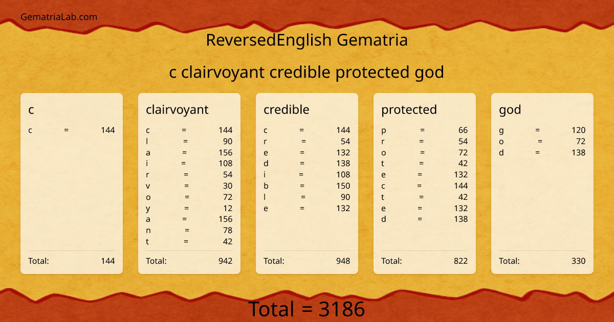 c clairvoyant credible protected god in reversedEnglish Gematria